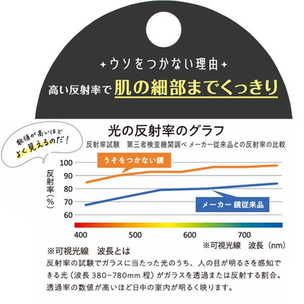 ウソをつかない鏡